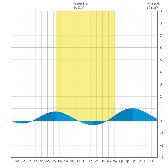 Rhode River tide chart for Monday, January 15, 2024