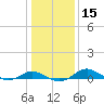 Rhode River tide chart for Monday, January 15, 2024