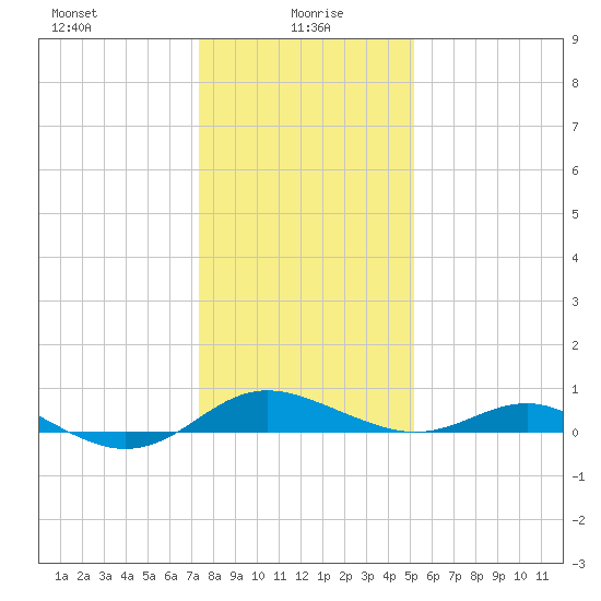 Rhode River tide chart for Thursday, January 18, 2024