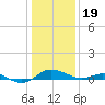 Rhode River tide chart for Friday, January 19, 2024