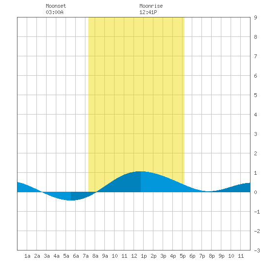Rhode River tide chart for Saturday, January 20, 2024