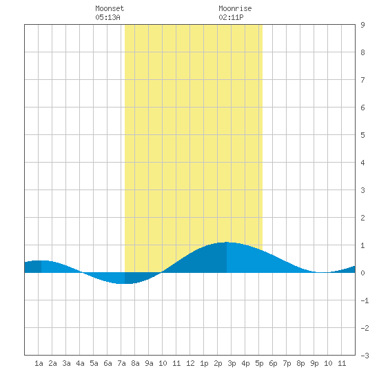 Rhode River tide chart for Monday, January 22, 2024