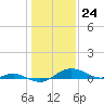 Rhode River tide chart for Wednesday, January 24, 2024