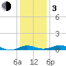 Rhode River tide chart for Wednesday, January 3, 2024