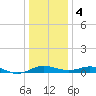Rhode River tide chart for Thursday, January 4, 2024