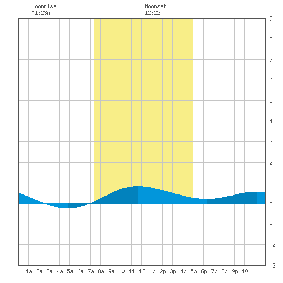Rhode River tide chart for Friday, January 5, 2024