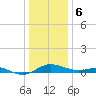 Rhode River tide chart for Saturday, January 6, 2024