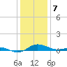 Rhode River tide chart for Sunday, January 7, 2024