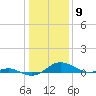 Rhode River tide chart for Tuesday, January 9, 2024