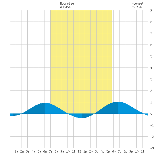 Rhode River tide chart for Monday, February 12, 2024