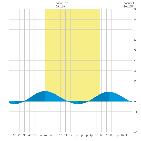 Rhode River tide chart for Tuesday, February 13, 2024