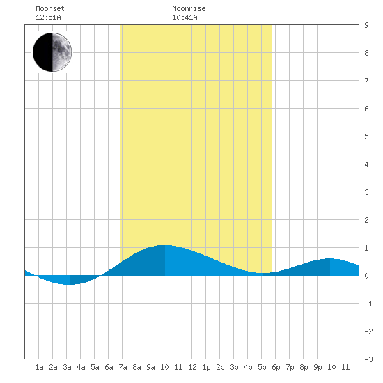 Rhode River tide chart for Friday, February 16, 2024