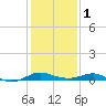 Rhode River tide chart for Thursday, February 1, 2024