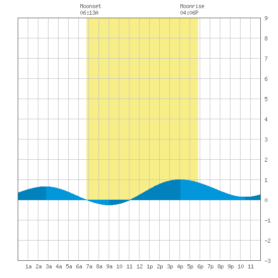 Rhode River tide chart for Thursday, February 22, 2024