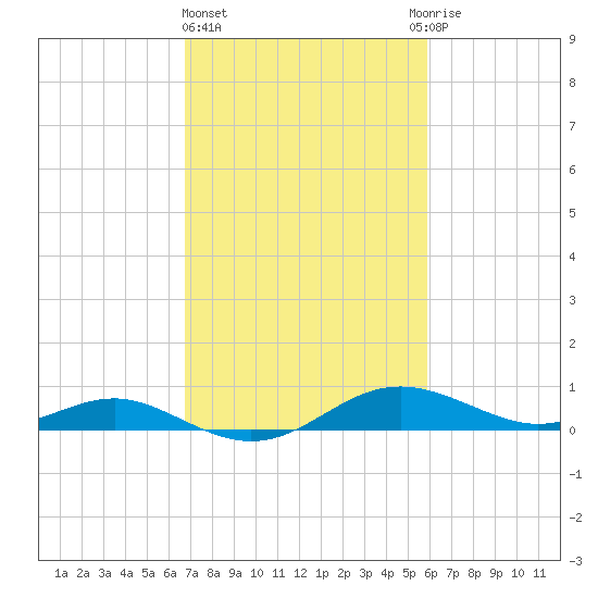 Rhode River tide chart for Friday, February 23, 2024
