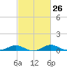Rhode River tide chart for Monday, February 26, 2024