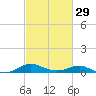 Rhode River tide chart for Thursday, February 29, 2024