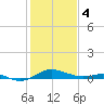 Rhode River tide chart for Sunday, February 4, 2024