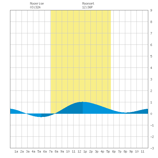 Rhode River tide chart for Monday, February 5, 2024