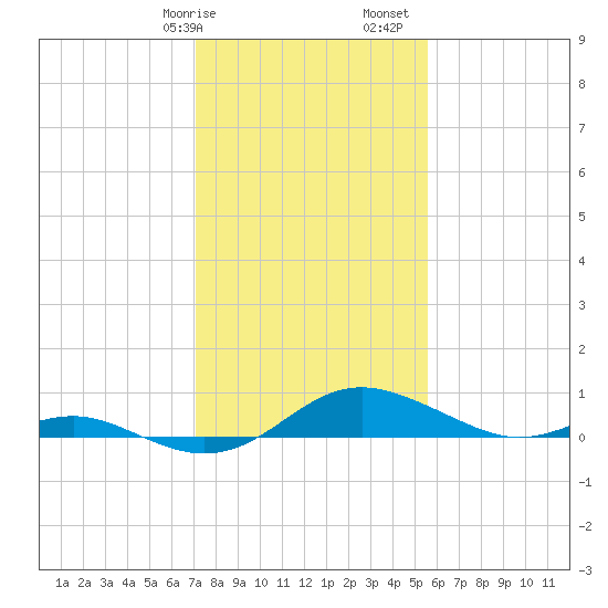 Rhode River tide chart for Wednesday, February 7, 2024