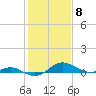 Rhode River tide chart for Thursday, February 8, 2024