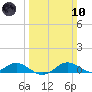 Rhode River tide chart for Sunday, March 10, 2024