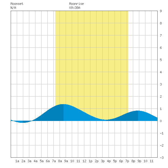 Rhode River tide chart for Thursday, March 14, 2024