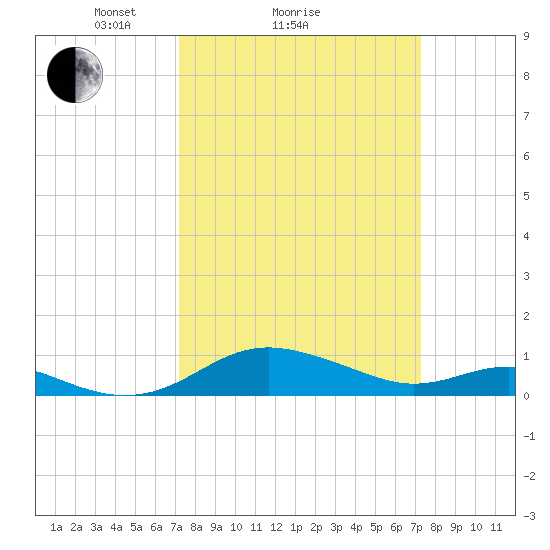Rhode River tide chart for Sunday, March 17, 2024