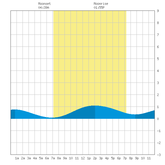 Rhode River tide chart for Tuesday, March 19, 2024