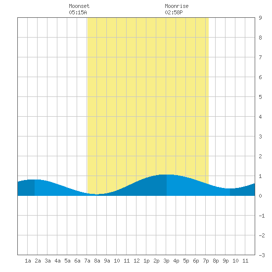 Rhode River tide chart for Wednesday, March 20, 2024