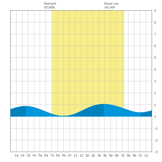 Rhode River tide chart for Thursday, March 21, 2024