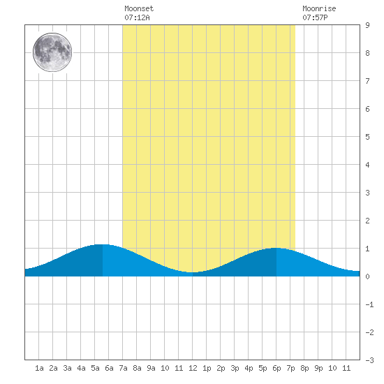 Rhode River tide chart for Monday, March 25, 2024