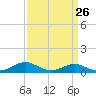 Rhode River tide chart for Tuesday, March 26, 2024