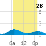 Rhode River tide chart for Thursday, March 28, 2024