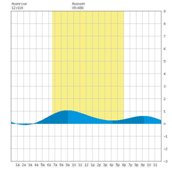 Rhode River tide chart for Saturday, March 2, 2024