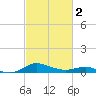 Rhode River tide chart for Saturday, March 2, 2024