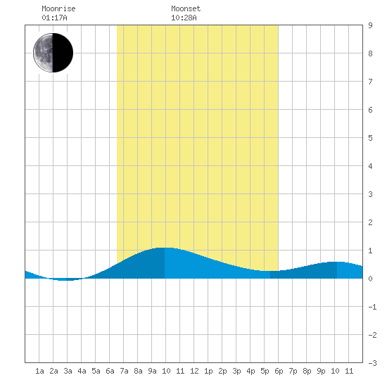 Rhode River tide chart for Sunday, March 3, 2024