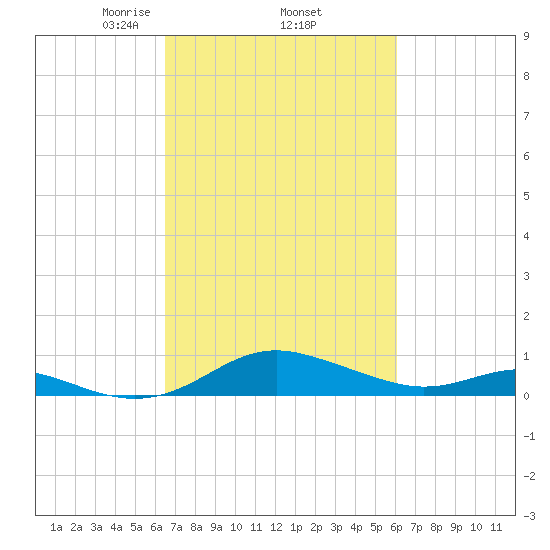 Rhode River tide chart for Tuesday, March 5, 2024