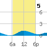 Rhode River tide chart for Tuesday, March 5, 2024
