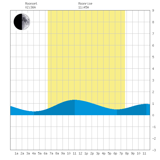 Rhode River tide chart for Monday, April 15, 2024
