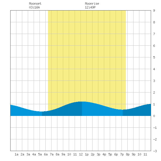 Rhode River tide chart for Tuesday, April 16, 2024