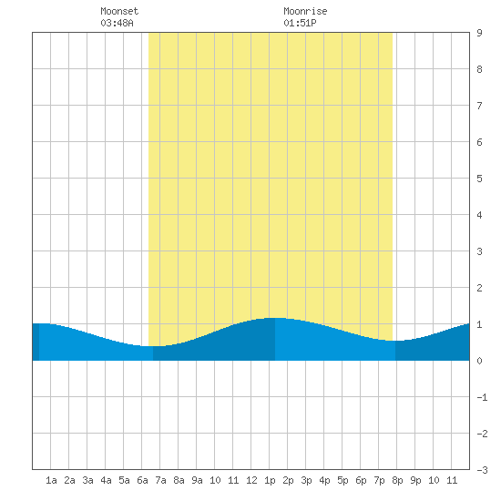 Rhode River tide chart for Wednesday, April 17, 2024