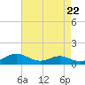 Rhode River tide chart for Monday, April 22, 2024
