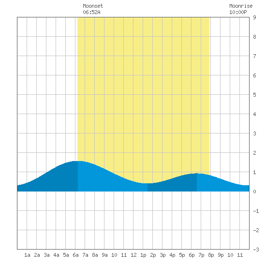 Rhode River tide chart for Thursday, April 25, 2024