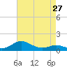 Rhode River tide chart for Saturday, April 27, 2024