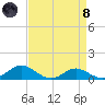 Rhode River tide chart for Monday, April 8, 2024