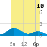 Rhode River tide chart for Friday, May 10, 2024