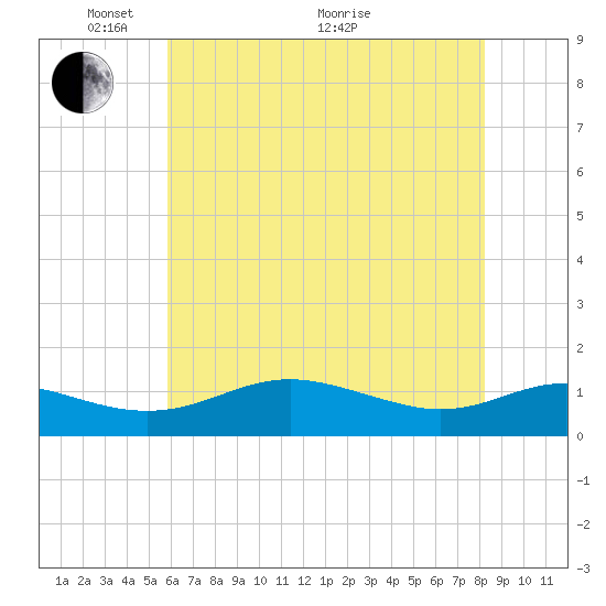 Rhode River tide chart for Wednesday, May 15, 2024