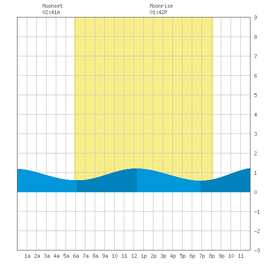 Rhode River tide chart for Thursday, May 16, 2024