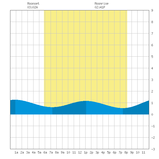 Rhode River tide chart for Friday, May 17, 2024